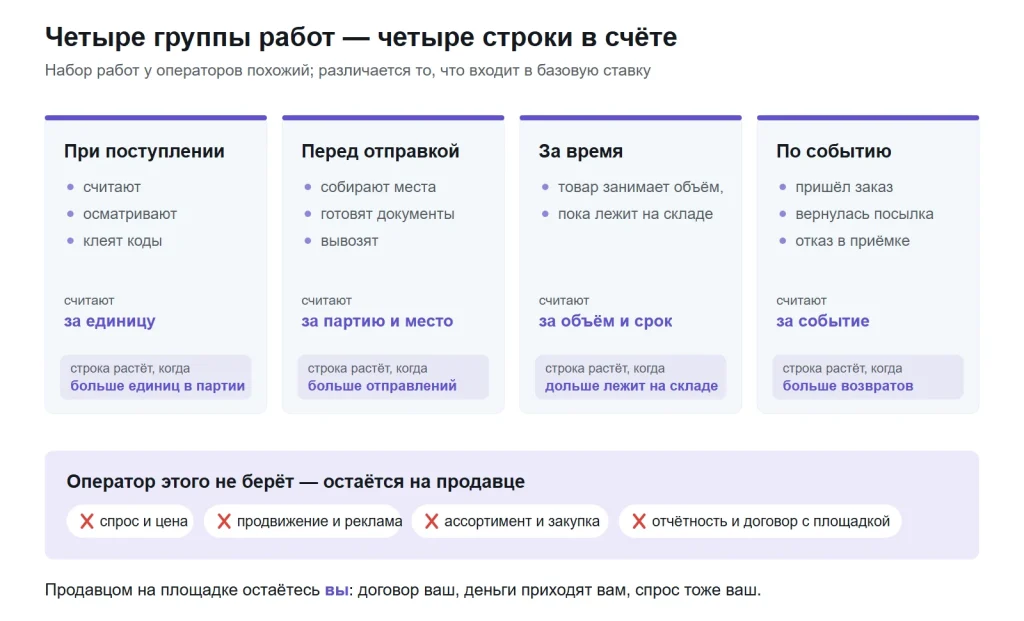 Четыре группы работ оператора: при поступлении, перед отправкой, за время, по событию; ниже — что остаётся на продавце