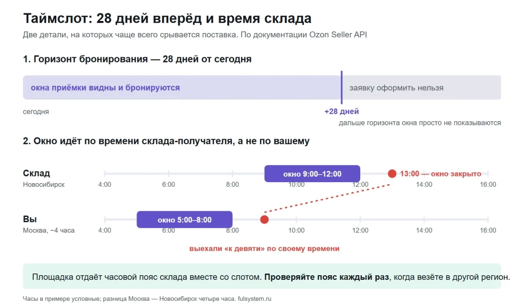 Горизонт бронирования 28 дней и сдвиг окна приёмки на четыре часа между Москвой и Новосибирском