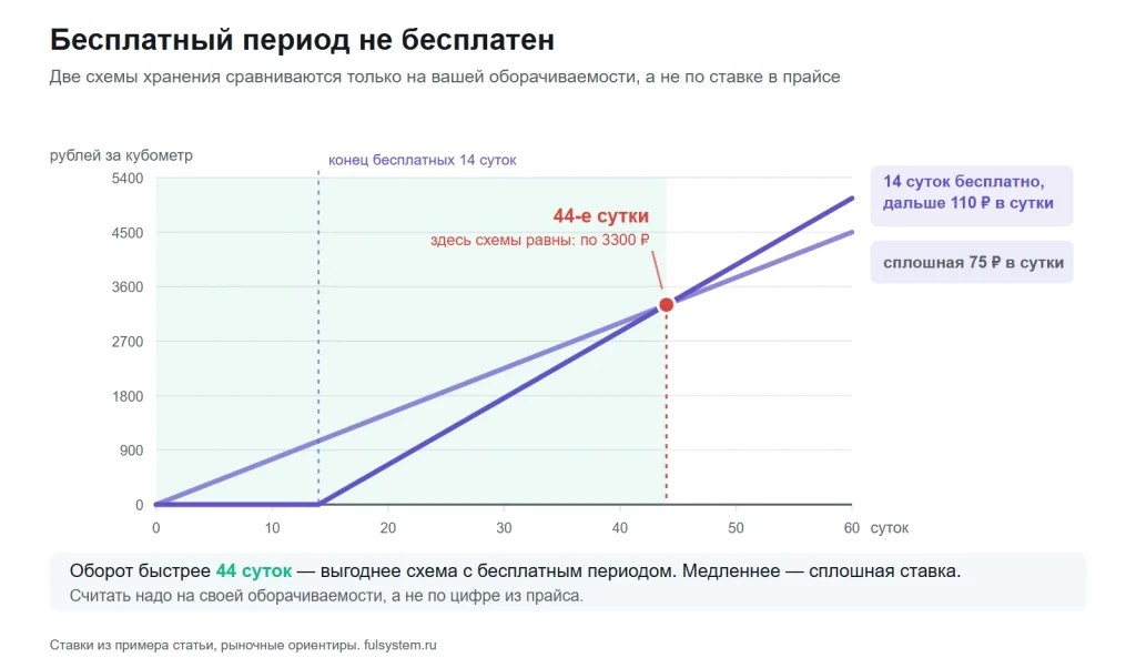 График: сплошная ставка 75 рублей и схема с 14 бесплатными сутками сравниваются на 44-е сутки хранения