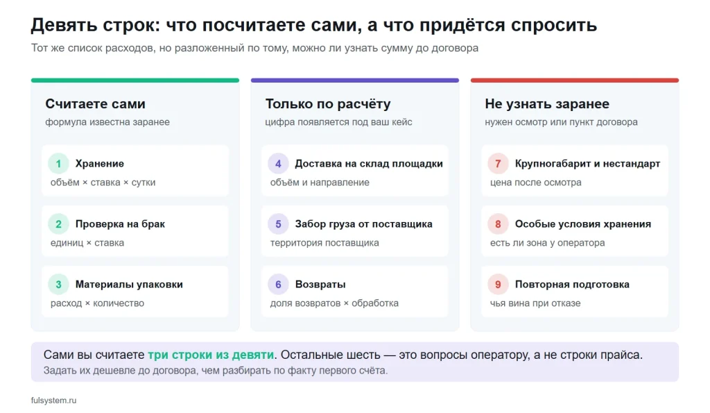 Девять строк расходов фулфилмента: три считаете сами, три только по расчёту, три нельзя узнать заранее