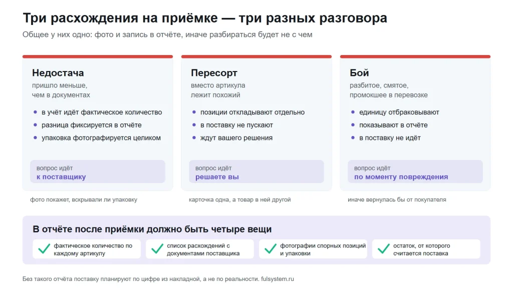 Недостача, пересорт и бой: что делает склад по каждому типу расхождения и четыре обязательных пункта отчёта о приёмке