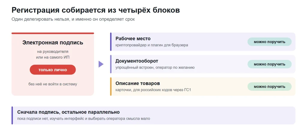 Схема: электронную подпись оформляют лично, а рабочее место, документооборот и описание товаров можно поручить