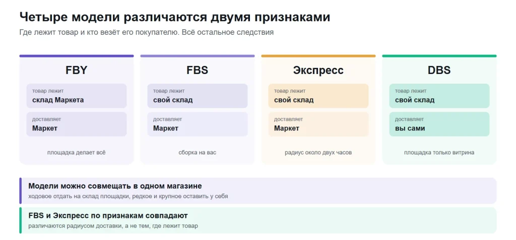 Схема: четыре модели Яндекс Маркета различаются тем, где хранится товар и кто доставляет его покупателю