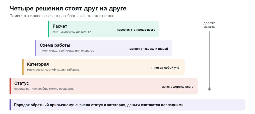 Схема: четыре решения на старте работы с маркетплейсом стоят друг на друге, менять нижнее дороже всего