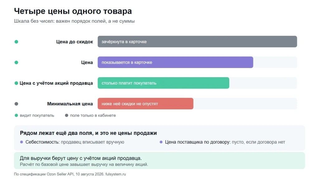 Четыре ценовых поля карточки Ozon по убыванию: цена до скидок, цена в карточке, цена с учётом акций продавца, минимальная цена