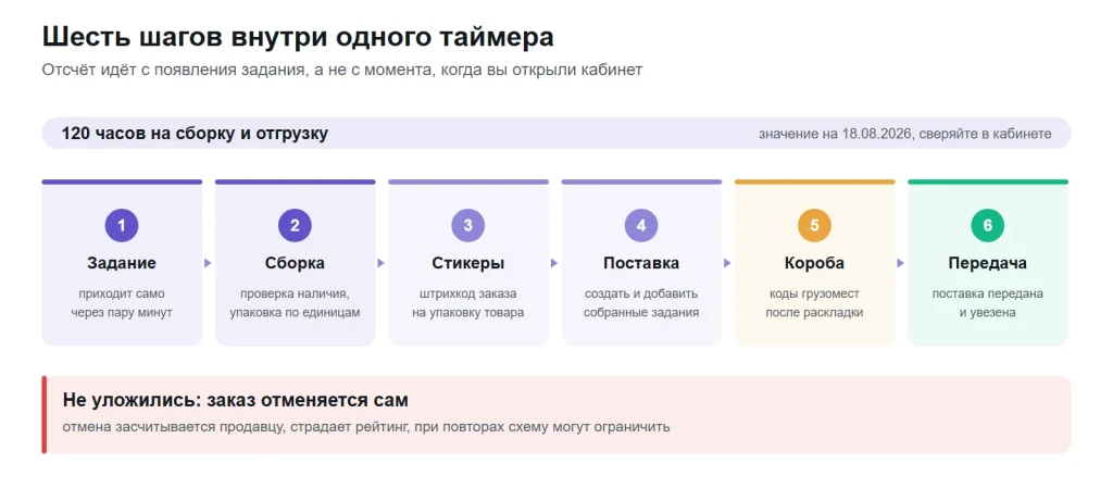 Схема: шесть шагов обработки заказа по FBS на Wildberries внутри одного таймера на 120 часов
