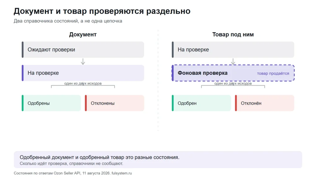 Два независимых справочника состояний: слева четыре состояния документа, справа четыре состояния товара с фоновой проверкой