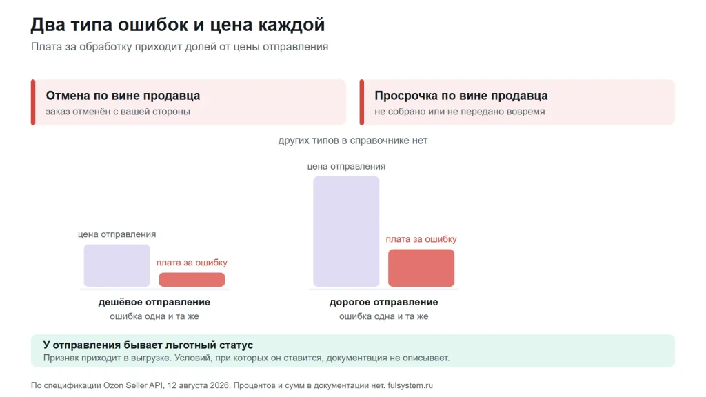 Два типа ошибок индекса Ozon и сравнение платы за обработку на дешёвом и дорогом отправлении