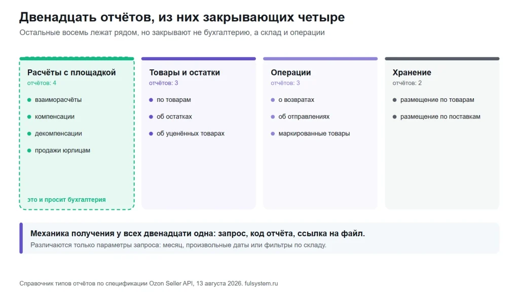 Двенадцать типов отчётов Ozon по назначению: четыре по расчётам с площадкой, три по товарам и остаткам, три по операциям, два по хранению