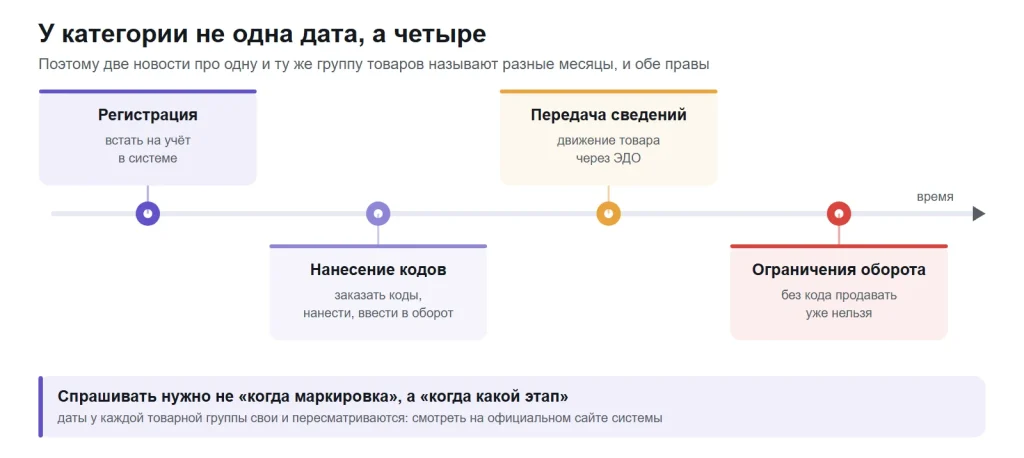 Схема: четыре этапа введения обязательной маркировки товара на оси времени, у каждого этапа своя дата