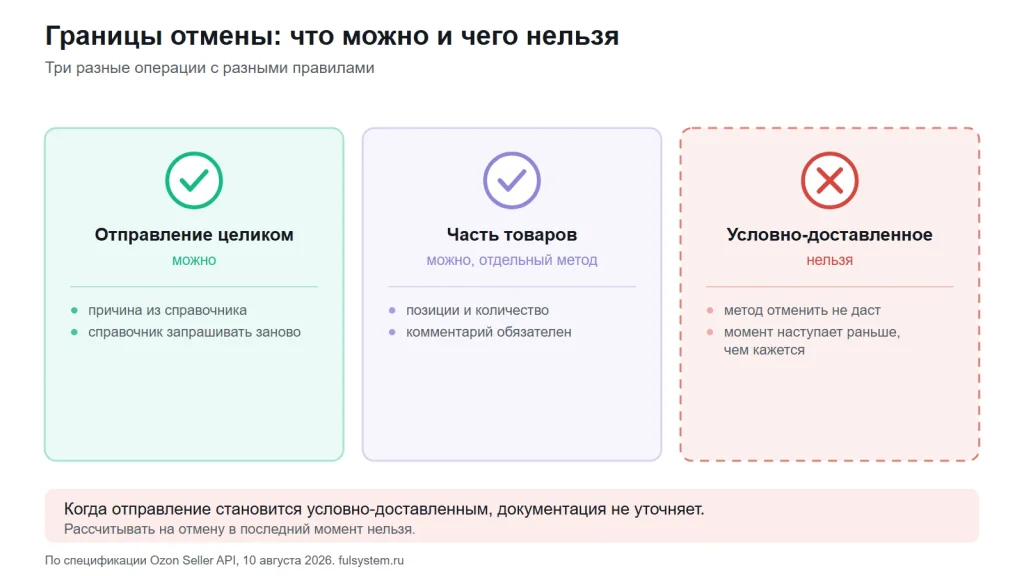 Три операции отмены: отправление целиком, часть товаров отдельным методом, условно-доставленное отменить нельзя