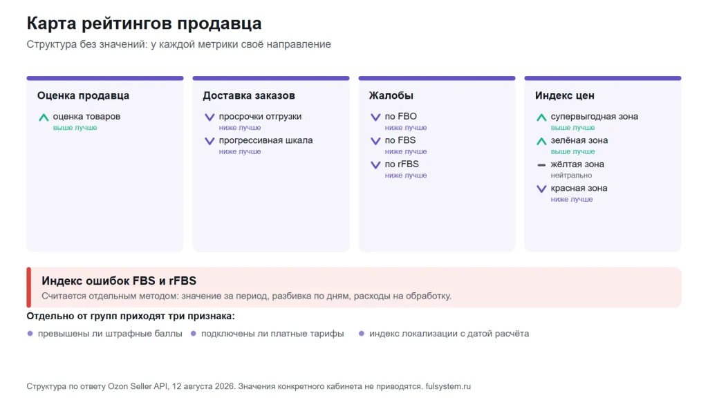 Структура рейтингов продавца Ozon: четыре группы метрик и три отдельных признака, без значений конкретного кабинета