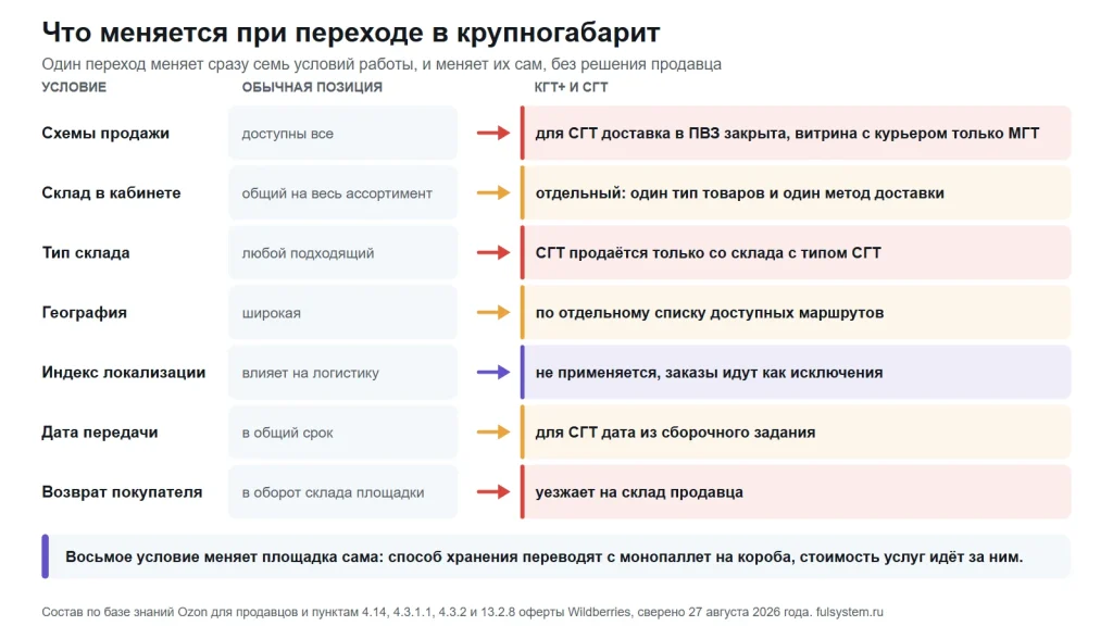 Семь строк сравнения: слева состояние обычной позиции, справа состояние КГТ и СГТ по схемам продажи, складу, географии, индексу локализации, дате передачи и возврату