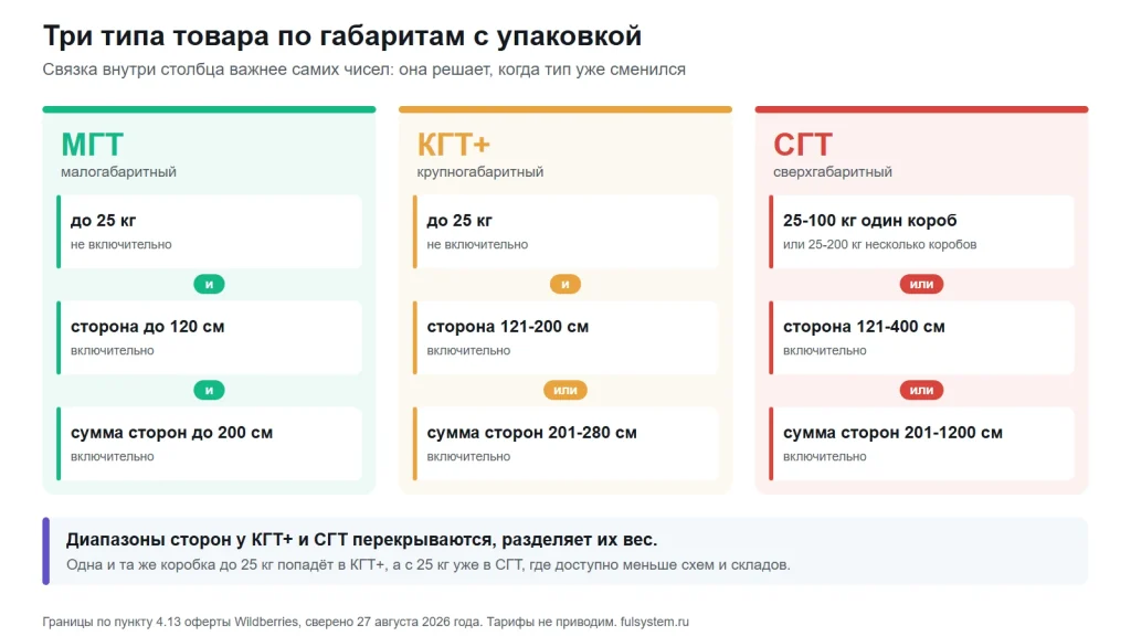 Три колонки МГТ, КГТ плюс и СГТ с границами по весу, длине стороны и сумме трёх сторон и связками и или между условиями