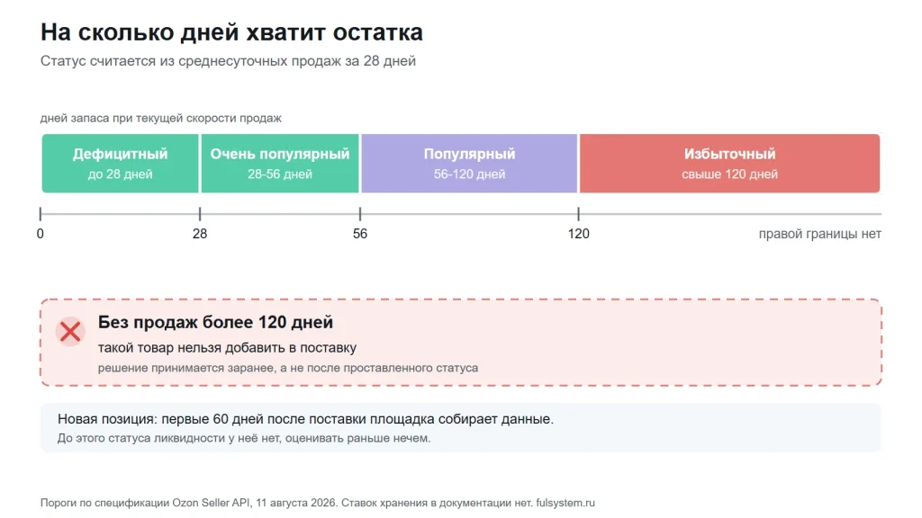 Шкала ликвидности Ozon по дням запаса: дефицитный до 28 дней, очень популярный 28-56, популярный 56-120, избыточный свыше 120