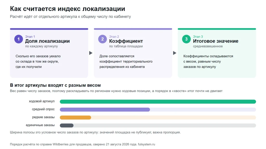 Три этапа расчёта индекса локализации и полосы, показывающие, что вес позиции в итоге равен числу её продаж