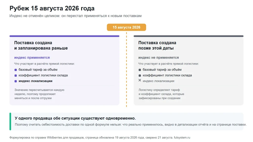 Две колонки: у поставок, созданных до 15 августа, индекс локализации участвует в стоимости доставки, у более поздних остаются тариф и коэффициент склада