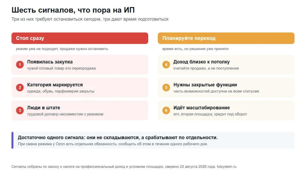 Две колонки по три сигнала: слева остановиться сразу при закупке, маркируемой категории и людях в штате, справа планировать переход при доходе близко к потолку, закрытых функциях и масштабировании