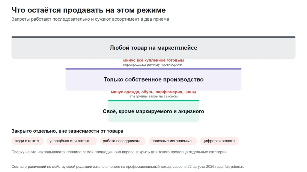 Воронка из трёх сужающихся блоков: любой товар на маркетплейсе, только собственное производство, своё кроме маркируемого и акцизного, плюс плашки с тем, что закрыто отдельно