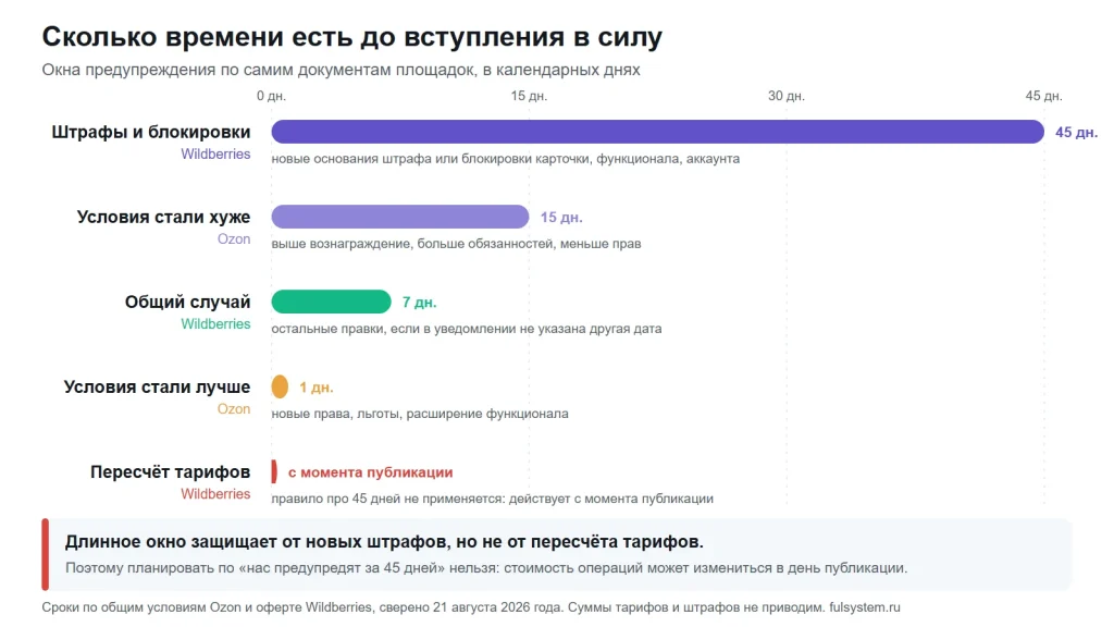 Полосы длиной в календарные дни: 45 дней у Wildberries для штрафов и блокировок, 15 дней у Ozon при ухудшении условий, 7 дней в общем случае, 1 день при улучшении и ноль дней для пересчёта тарифов