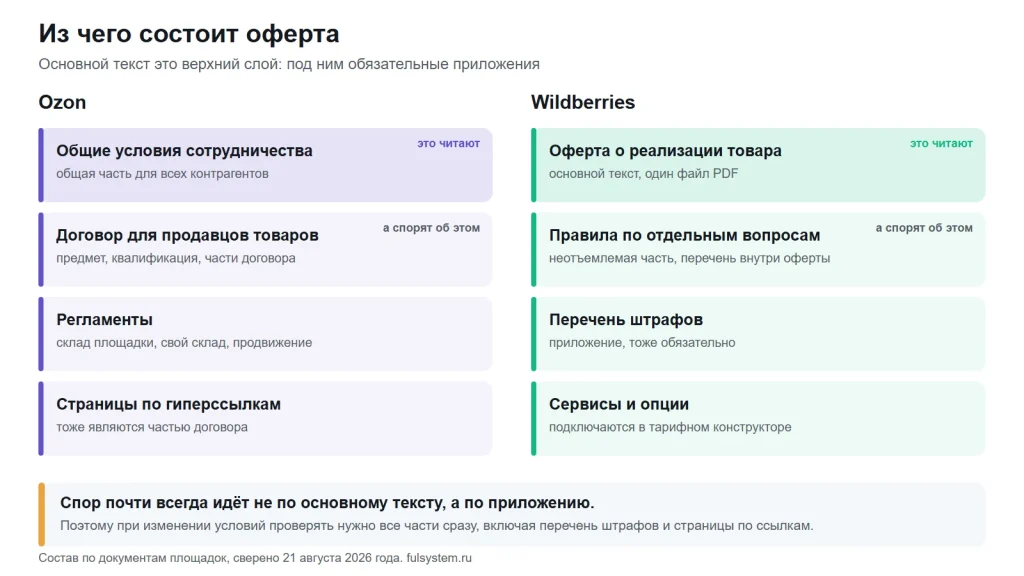 Две колонки со слоями документов: у Ozon общие условия, договор для продавцов товаров, регламенты и страницы по гиперссылкам, у Wildberries оферта, правила, перечень штрафов и подключаемые сервисы