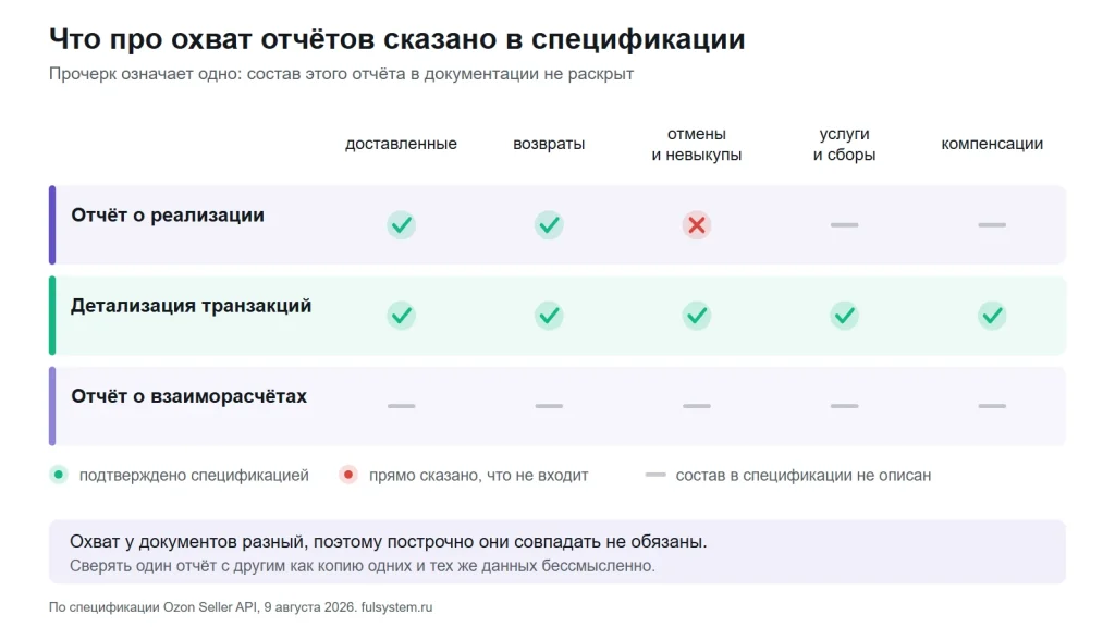 Таблица охвата трёх отчётов Ozon: какие операции подтверждены спецификацией, какие прямо исключены, а по каким состав не описан