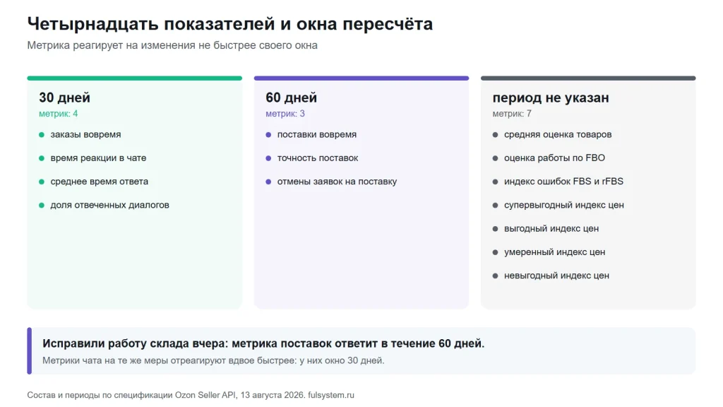 Четырнадцать метрик рейтинга Ozon, распределённые по окнам пересчёта: четыре за 30 дней, три за 60 дней, семь без указанного периода