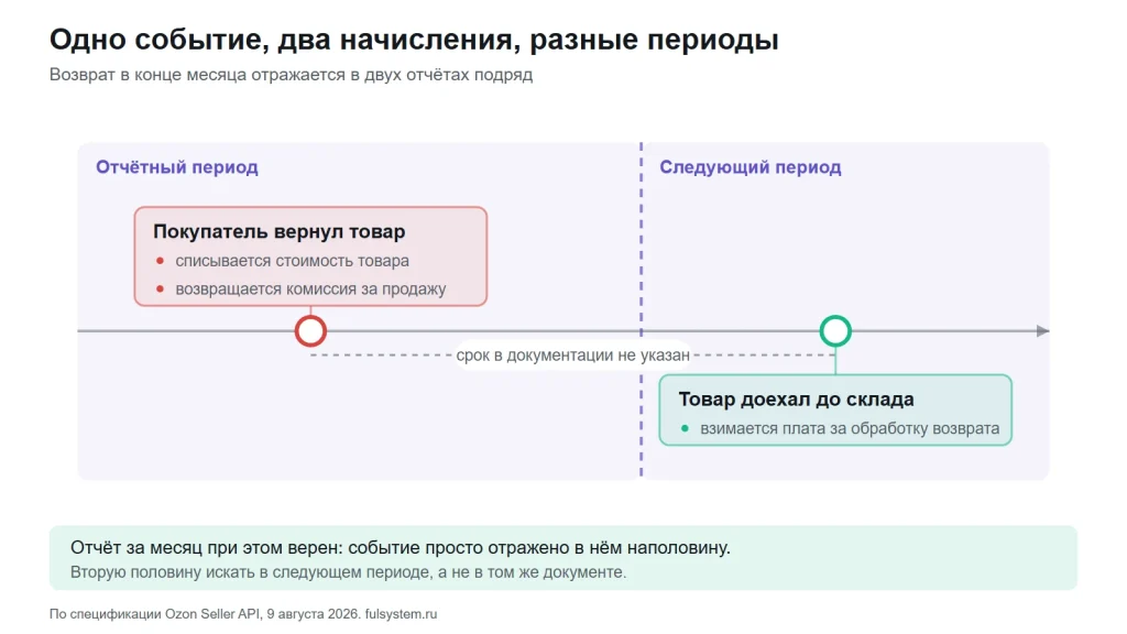 Временная шкала возврата: списание стоимости и возврат комиссии в отчётном периоде, плата за обработку возврата в следующем