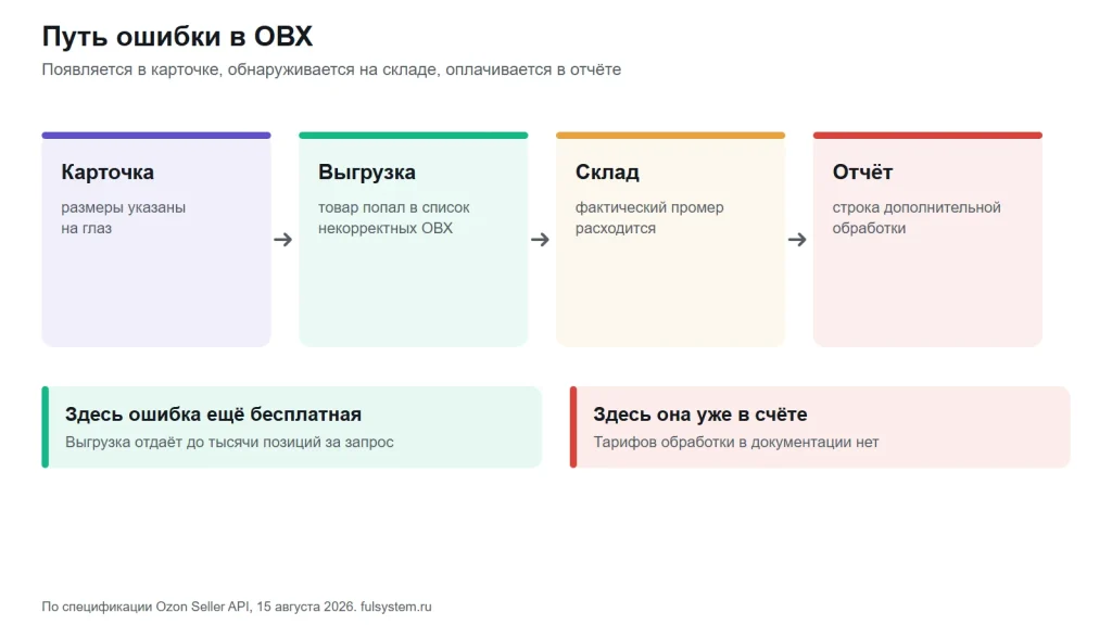 Четыре шага ошибки в ОВХ: карточка, выгрузка некорректных, склад, строка дополнительной обработки в отчёте