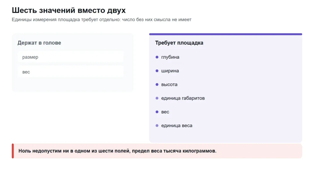 Сравнение: продавец держит в голове размер и вес, площадка требует шесть значений с единицами измерения