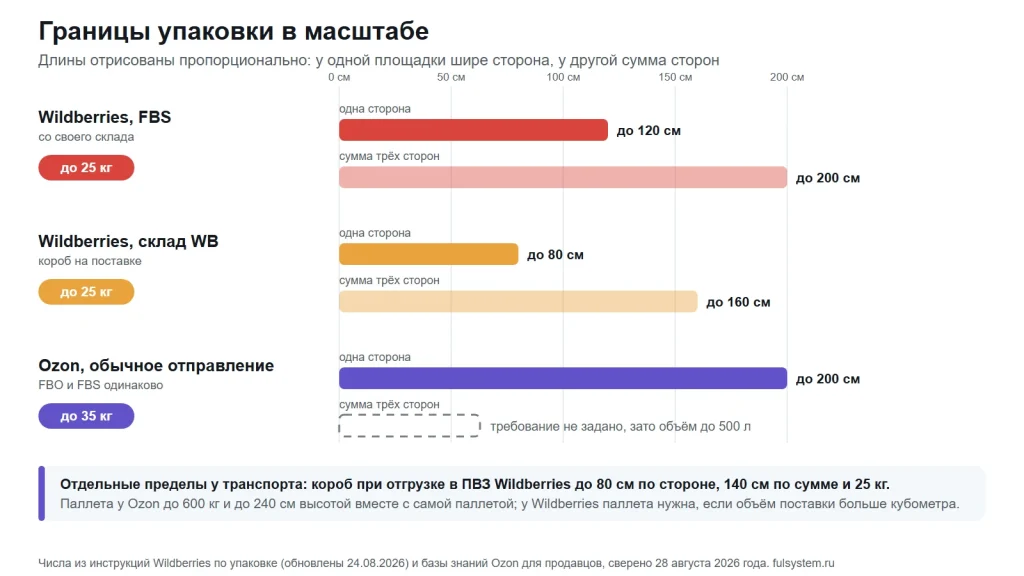 Полосы в масштабе по трём схемам: FBS Wildberries сторона до 120 см и сумма до 200 см при весе до 25 кг, короб на складе WB до 80 и 160 см, обычное отправление Ozon сторона до 200 см при весе до 35 кг