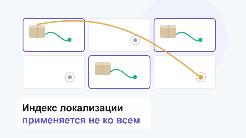 Сетка из шести зон: в трёх лежит товар и заказы идут короткими дугами внутри зоны, одна длинная дуга уходит в чужую зону