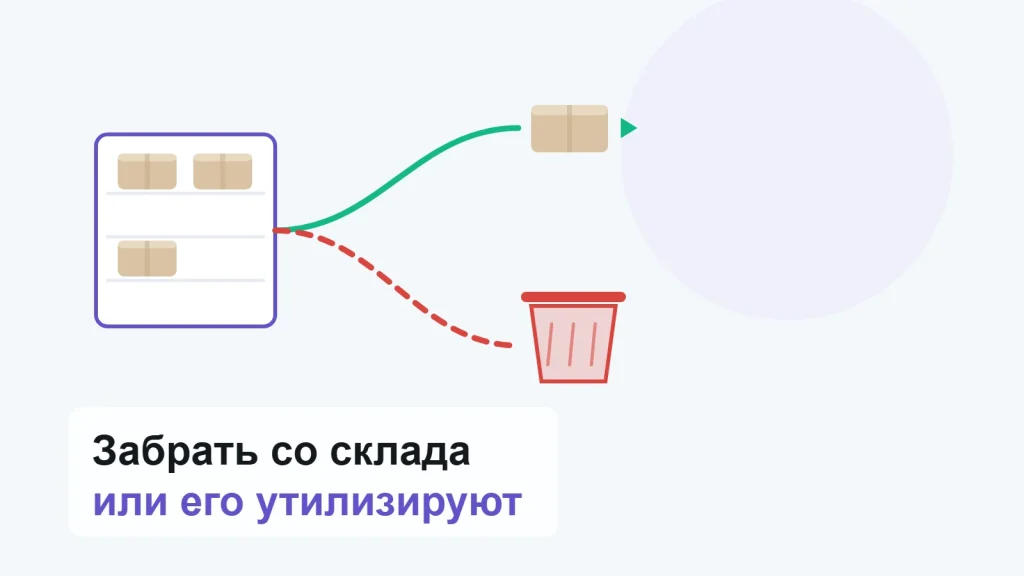 Стеллаж с коробами, от него две ветки: зелёная ведёт к коробу, который уезжает к продавцу, красная пунктирная в контейнер утилизации