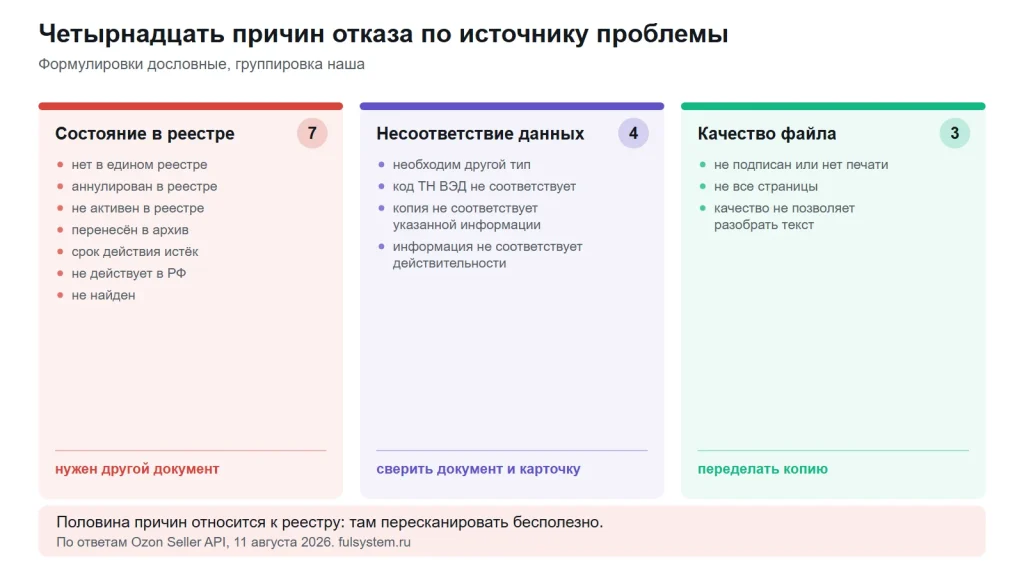 Четырнадцать причин отказа по документам, сгруппированные по источнику: семь про реестр, четыре про несоответствие данных, три про качество файла