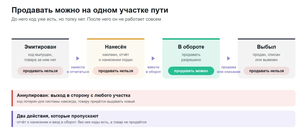 Схема: код маркировки проходит статусы от эмитированного до выбывшего, продавать разрешено только в статусе в обороте