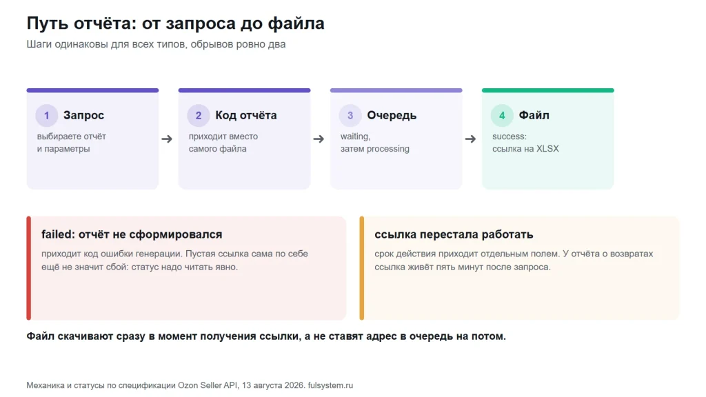 Четыре шага получения отчёта и две ветки обрыва: неудачная генерация и истёкшая ссылка