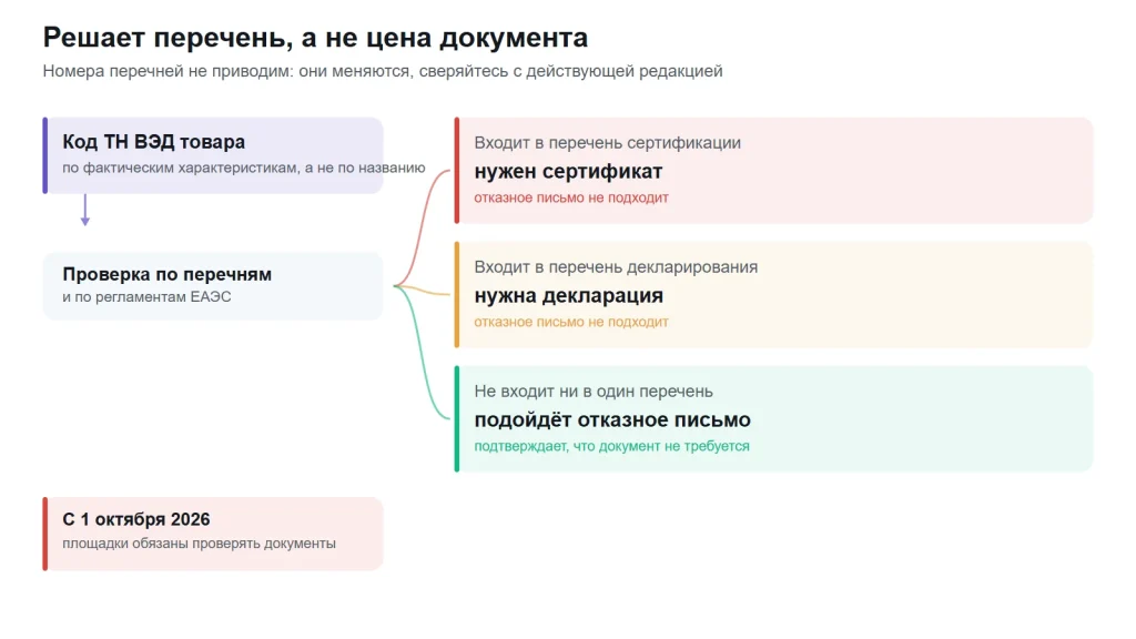 Схема: по коду ТН ВЭД товар попадает в перечень сертификации, декларирования или ни в один, и только в последнем случае подходит отказное письмо