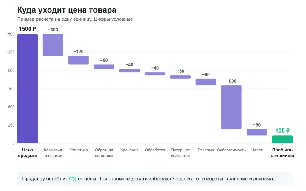 Схема водопад: цена 1500 рублей минус десять строк расходов равно 105 рублей прибыли