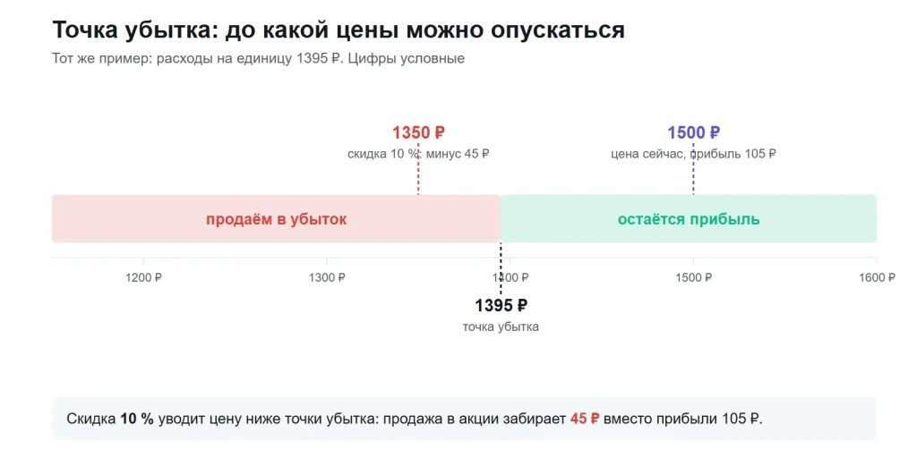 Шкала цены с зонами убытка и прибыли, точка безубыточности 1395 рублей