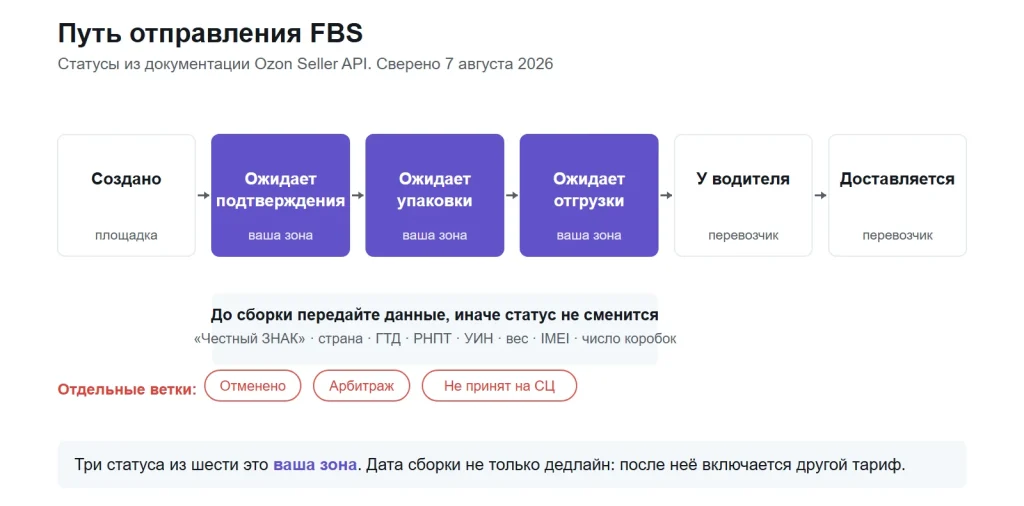 Схема: шесть статусов отправления FBS, три из них зона ответственности продавца