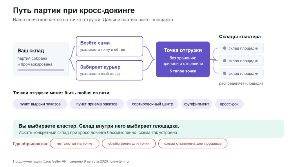 Маршрут партии: ваш склад, две ветки передачи, точка отгрузки без хранения, склады кластера