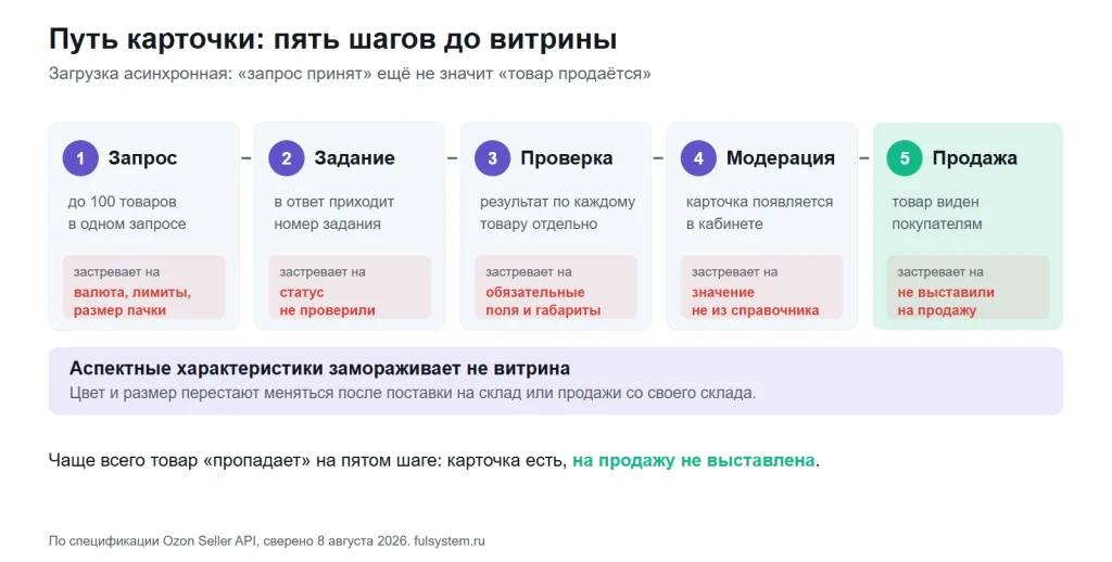 Пять шагов от запроса до продажи и точки, на которых карточка застревает