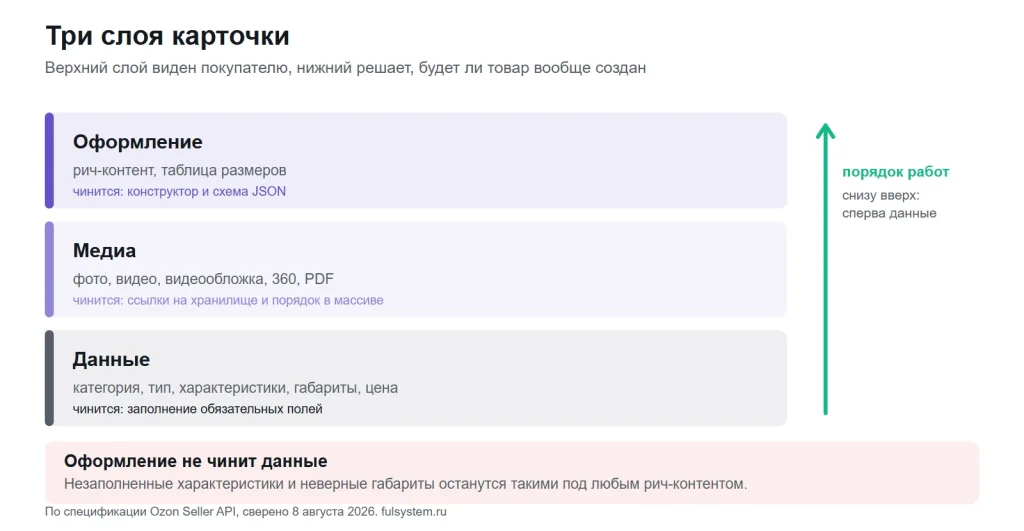 Слои карточки снизу вверх: данные, медиа, оформление, и чем чинится каждый