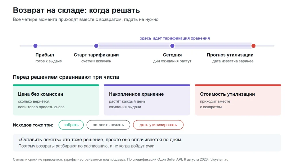 Шкала возврата от прибытия до прогноза утилизации и три величины для решения
