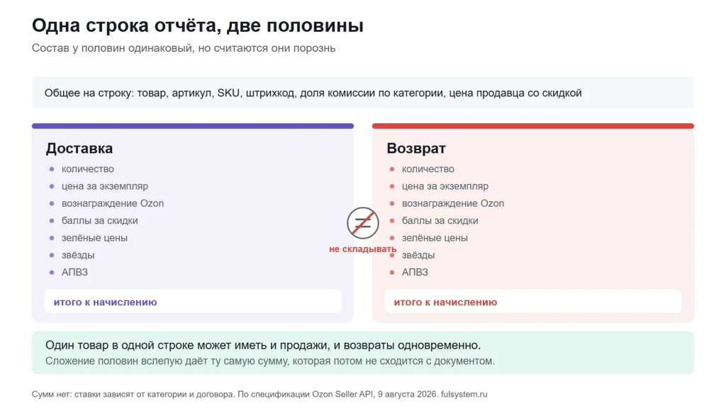Строка отчёта о реализации: блок доставки и блок возврата с одинаковым составом полей