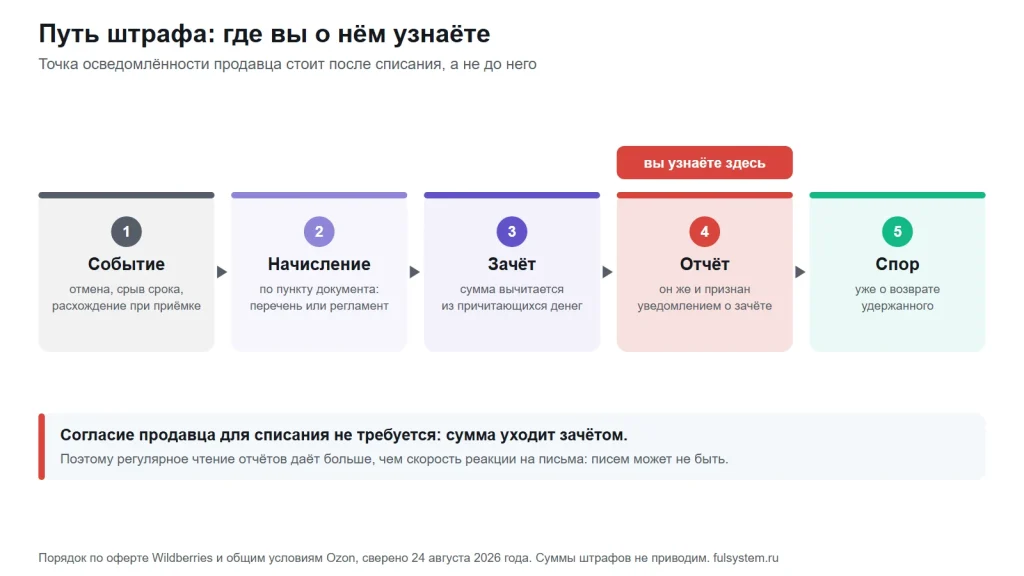 Пять этапов от события до спора: событие, начисление по документу, зачёт из выплаты, отчёт с отметкой «вы узнаёте здесь» и спор уже о возврате удержанного
