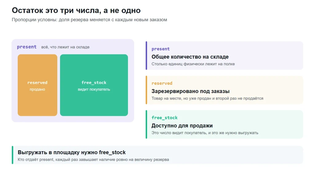 Схема: общее количество товара на складе делится на зарезервированное под заказы и доступное для продажи