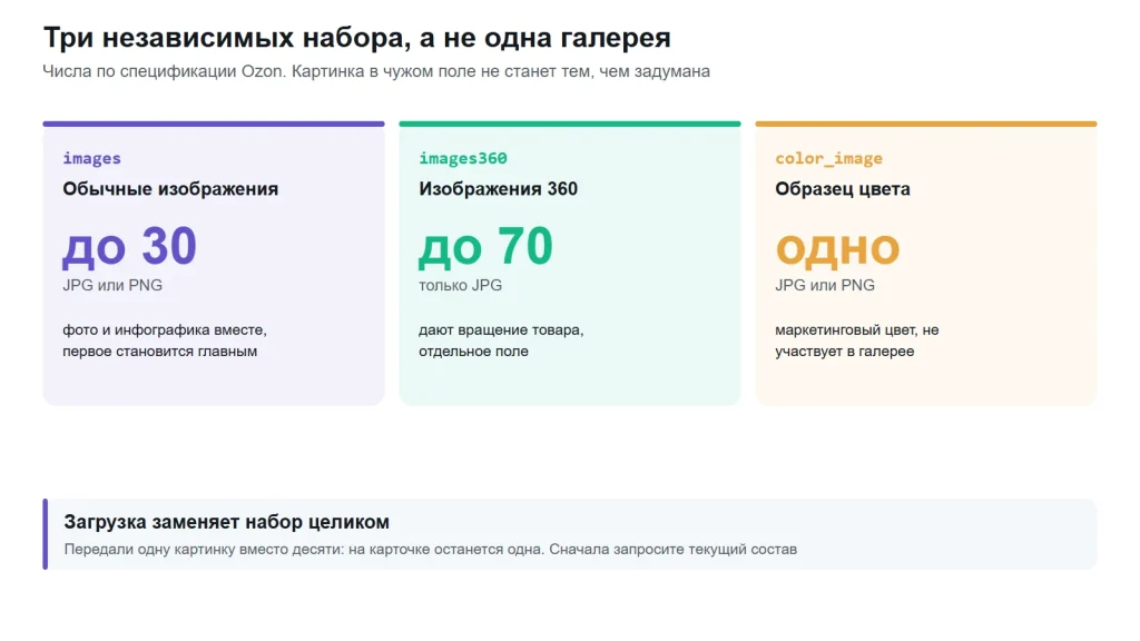 Схема: обычные изображения до 30, изображения 360 до 70 и один образец цвета это три независимых набора