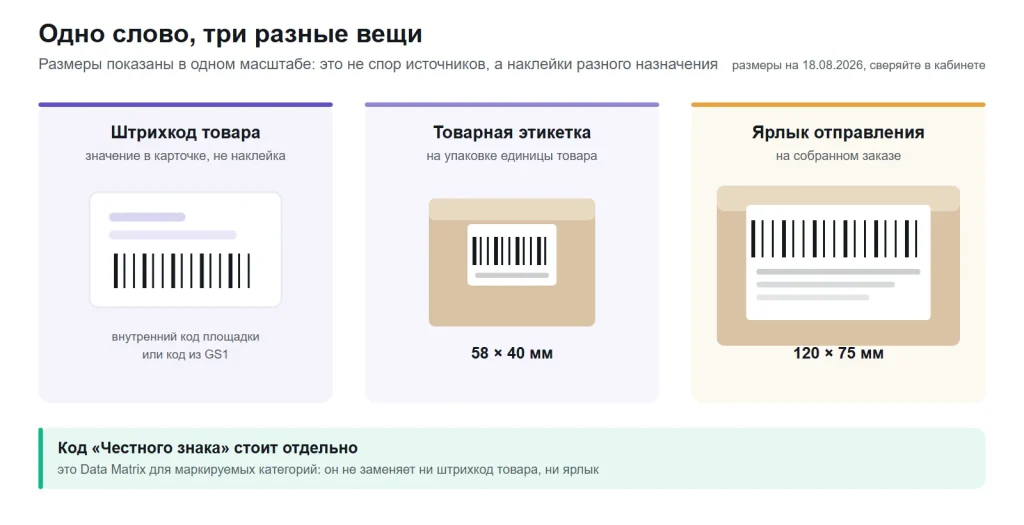 Схема: три уровня маркировки для маркетплейса, размеры товарной этикетки 58 на 40 мм и ярлыка отправления 120 на 75 мм в одном масштабе