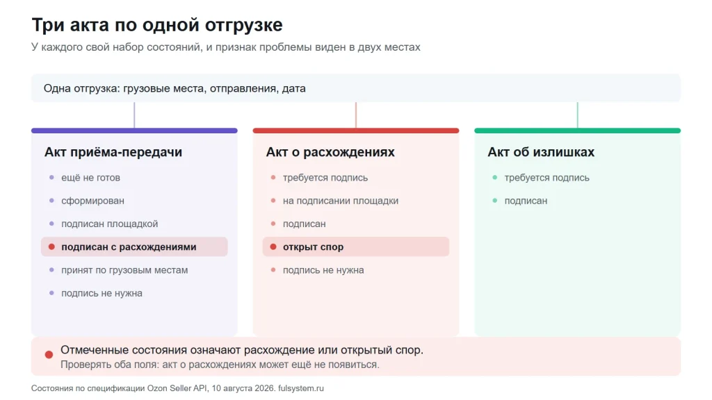 Три акта по одной отгрузке FBS с наборами состояний: приёма-передачи, о расхождениях и об излишках